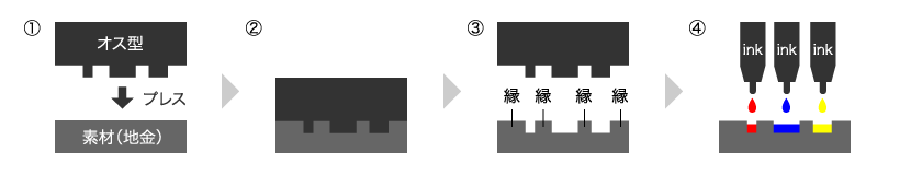 横から見た加工の流れ